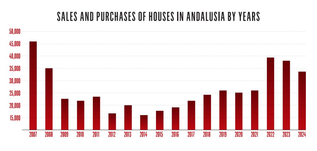 SALES AND PURCHASES OF HOUSES IN ANDALUSIA BY YEARS