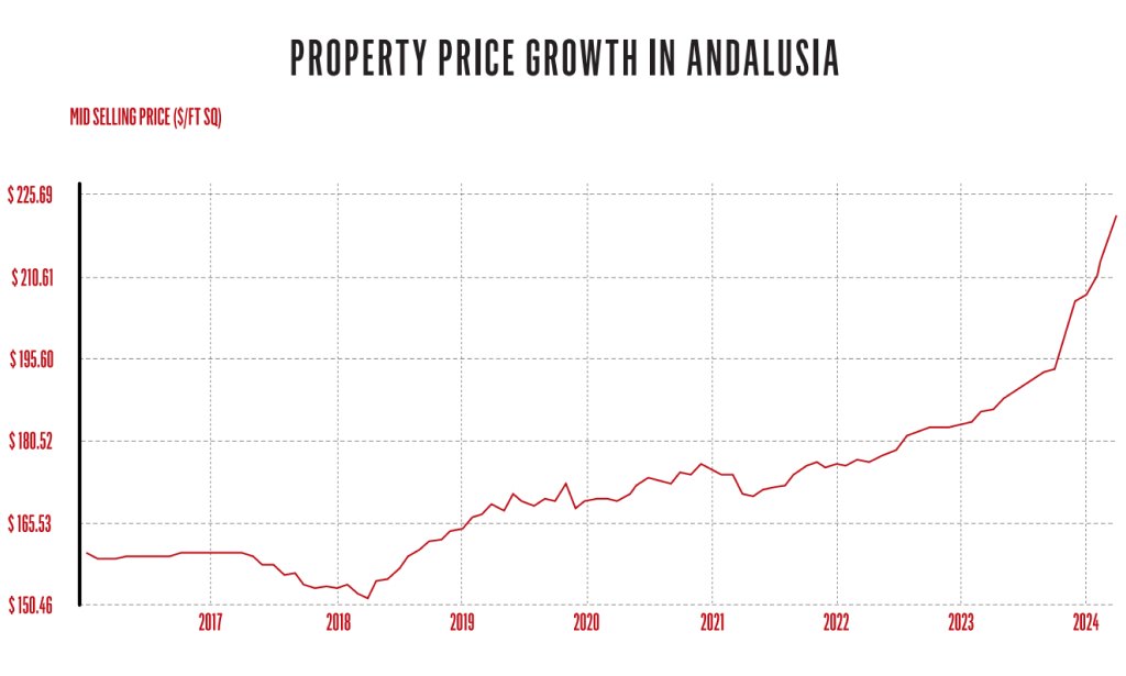 PROPERTY PRICE GROWTH IN ANDALUSIA