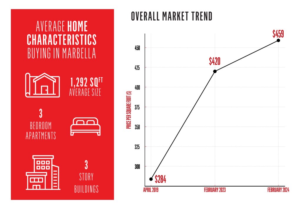 AVERAGE HOME CHARACTERISTICS BUYING IN MARBELLA – OVERALL MARKET TREND