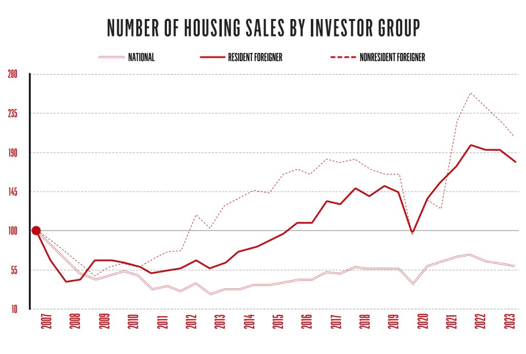 NUMBER OF HOUSING SALES BY INVESTOR GROUP IN SPAIN