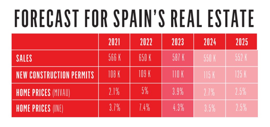 FORECAST FOR SPAIN’S REAL ESTATE