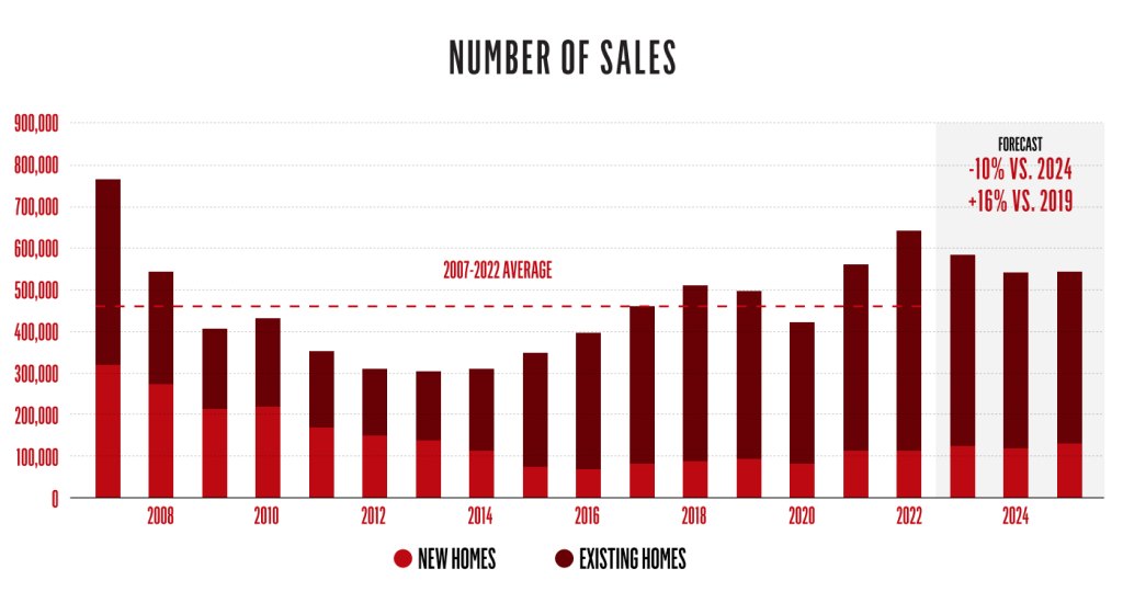 NUMBER OF SALES ESTATE IN SPAIN