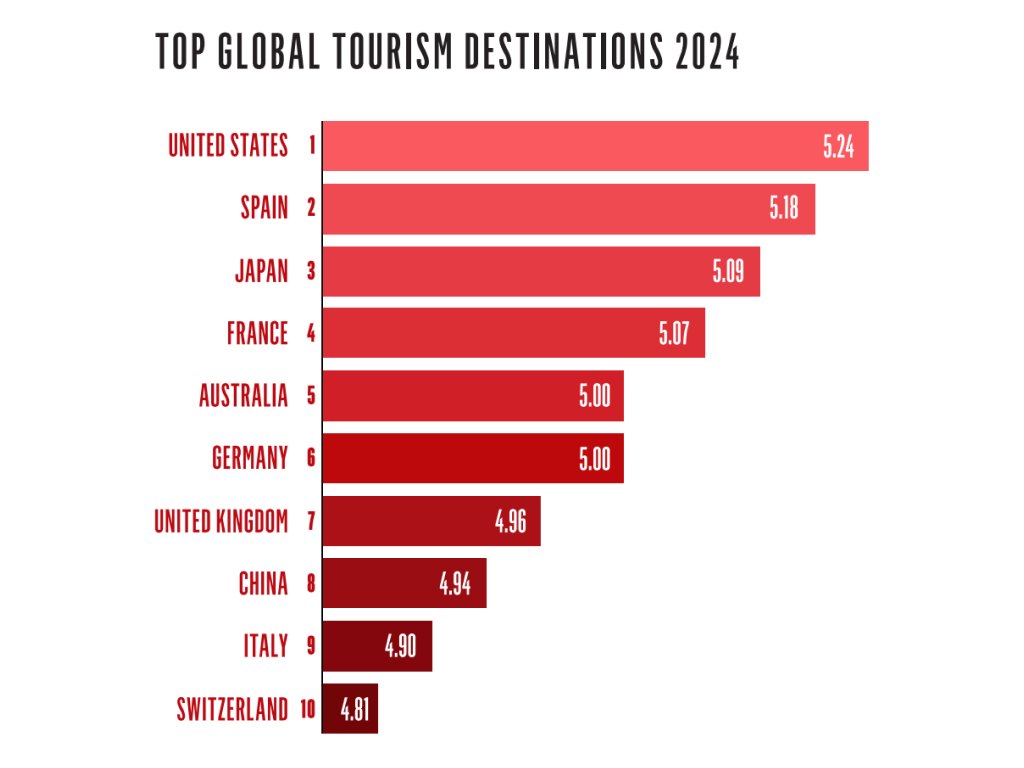 1 TOP GLOBAL TOURISM DESTINATIONS 2024