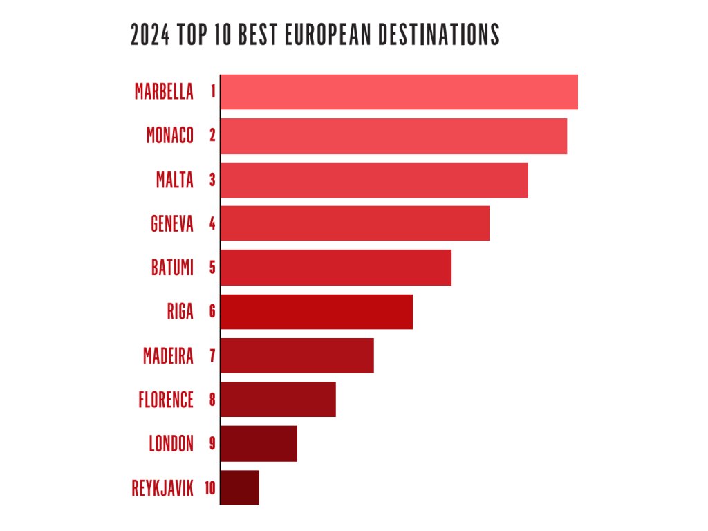 2 2024 TOP 10 BEST EUROPEAN DESTINATIONS