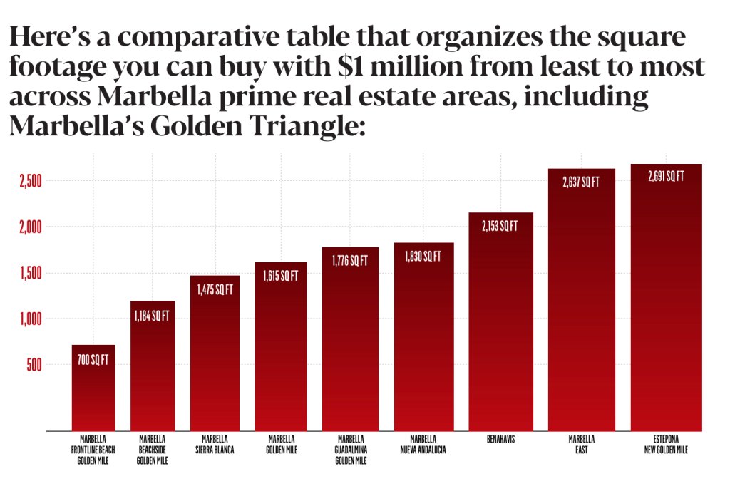 HERES A COMPARATIVE TABLE THAT ORGANIZES THE SQUARE FOOTAGE YOU CAN BUY WITH $1 MILLION FROM LEAST TO MOST ACROSS MARBELLA PRIME REAL ESTATE AREAS, INCLUDING MARBELLAS GOLDEN TRIANGLE