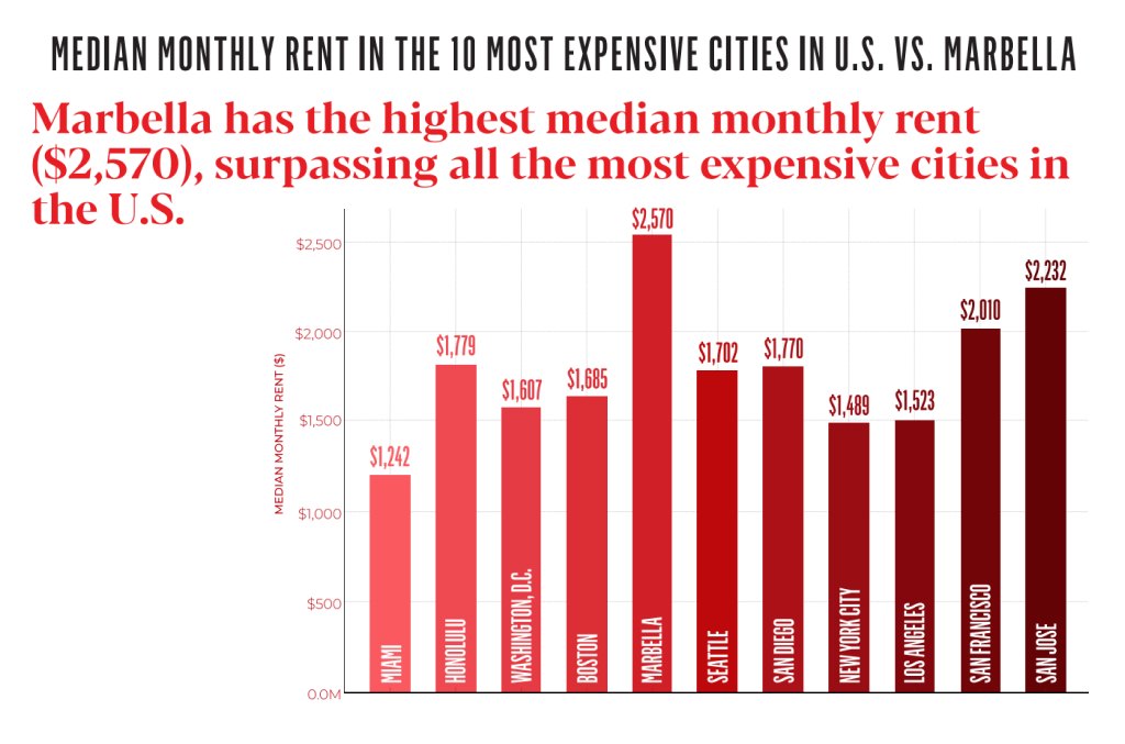 MEDIAN MONTHLY RENT IN THE 10 MOST EXPENSIVE CITIES IN US VS MARBELLA