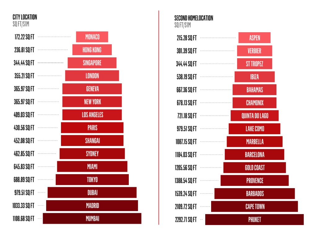 CITY LOCATION & SECOND HOMELOCATION