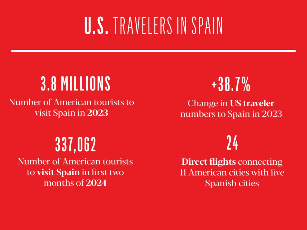 4 US TRAVELERS IN SPAIN