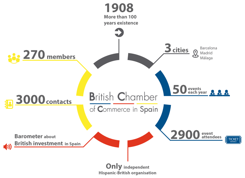 We, at Noll Sotogrande, have chosen to become an official part of the British Chamber of Commerce in Spain.