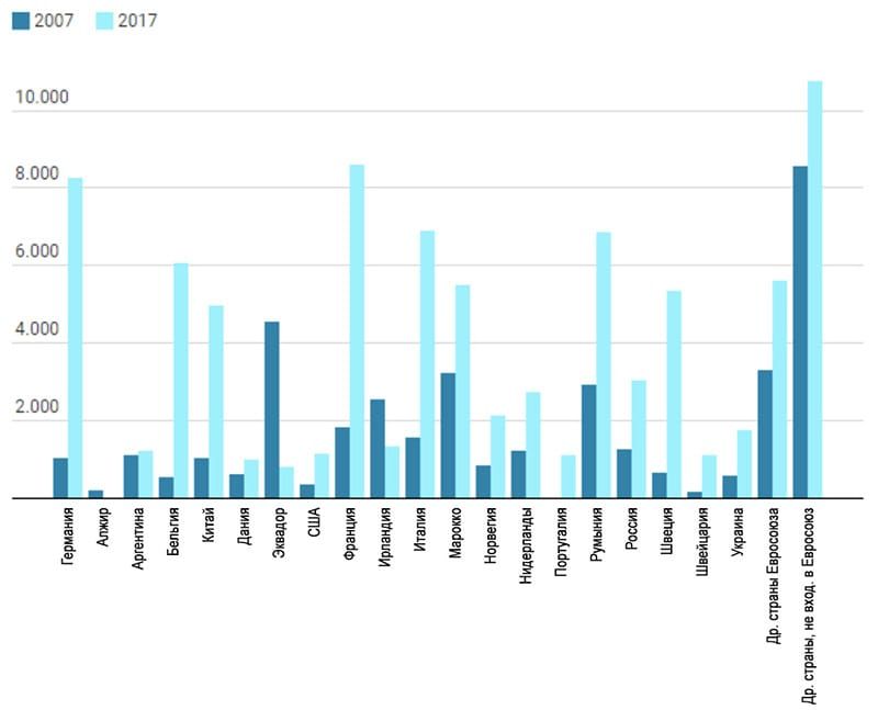 Покупка домов иностранцами в 2007 и 2017гг