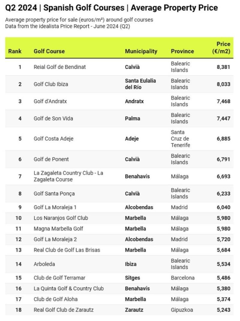 Q2 2024, Spanish Golf Courses, Average Property Price from Idealista