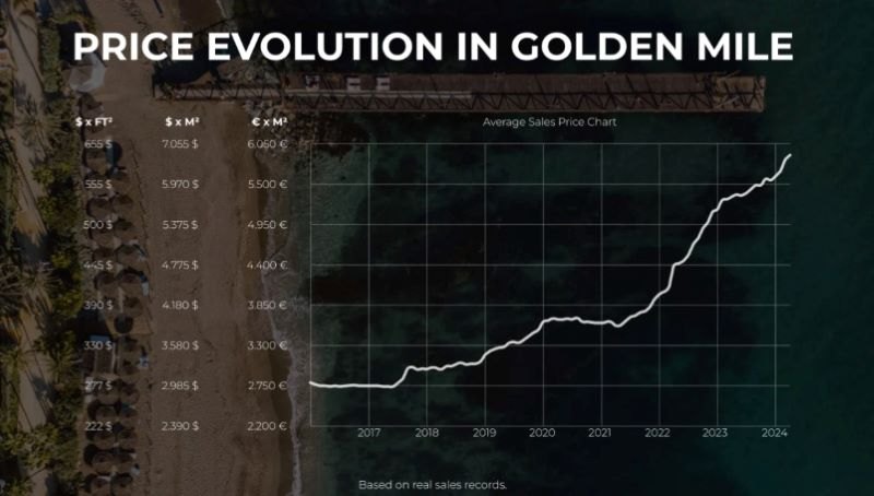 price evolution of properties in Marbella Golden Mile