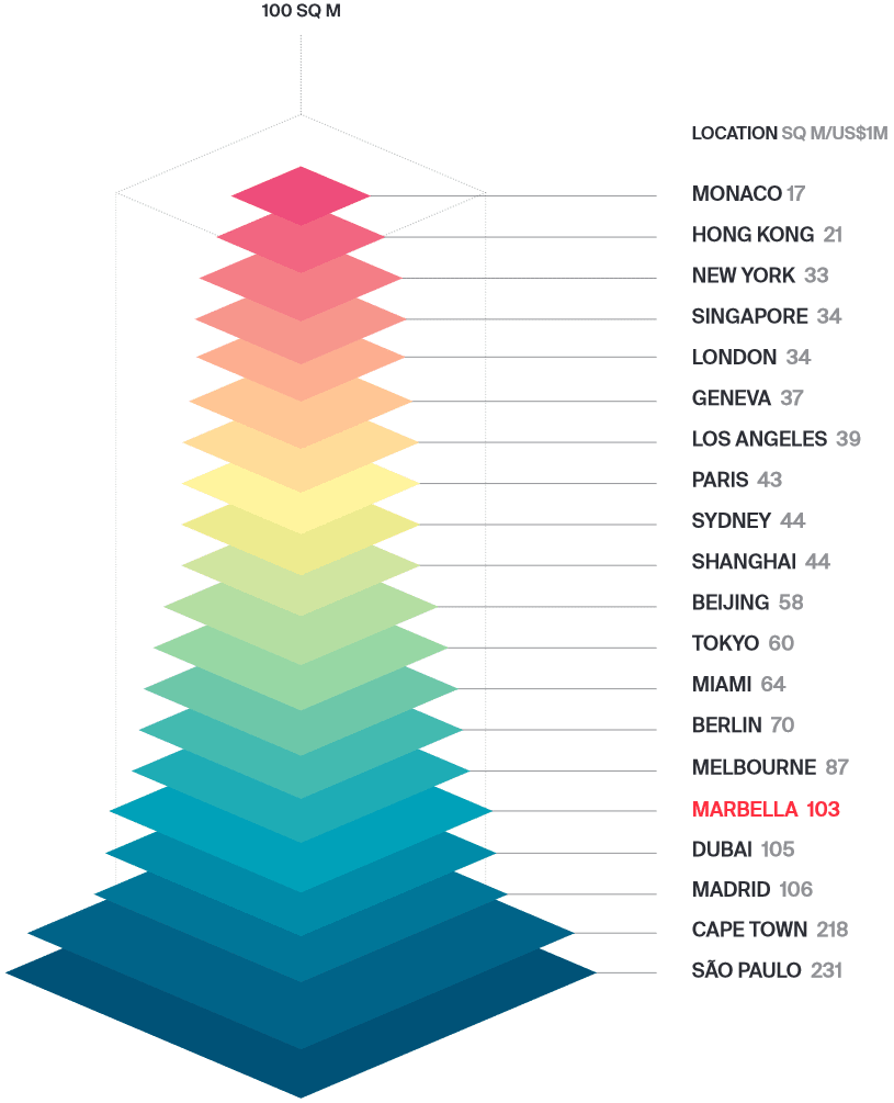 How many square metres of prime property US$1m buys in selected cities