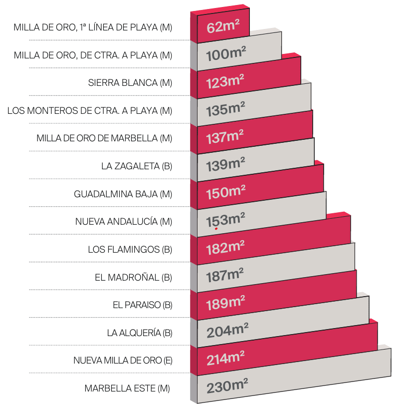 Valores comparativos en el Triángulo de Oro 2024