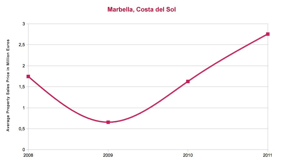 Precio promedio de propiedades vendidades por DM Properties entre 2008 y 2011