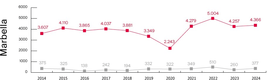 Obra nueva vs Segunda mano 2014-2023 - Marbella