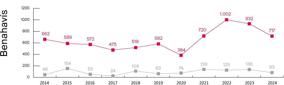 Obra nueva vs Segunda mano 2014-2023 - Benahavis