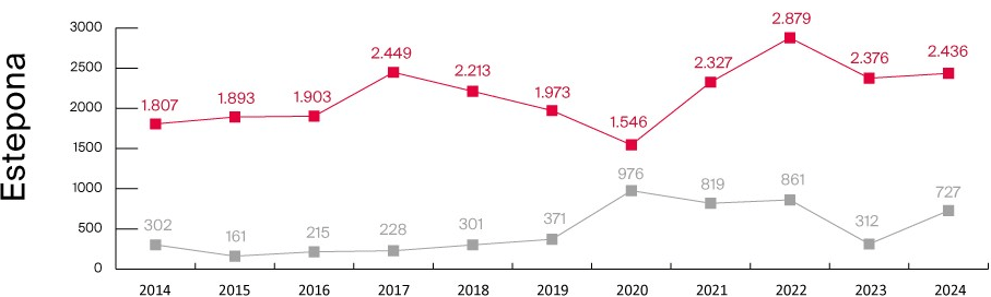 Obra nueva vs Segunda mano 2014-2023 - Estepona