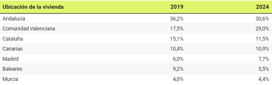 Location of Homes Purchased by Foreigners through Mortgages in Spain"