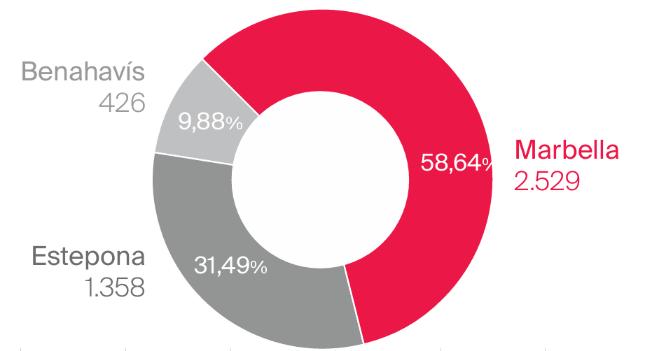 S1/2024 Distribución de Ventas en el Triángulo de Oro