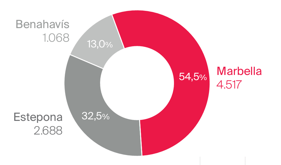 2023 Distribución de Ventas en el Triángulo de Oro