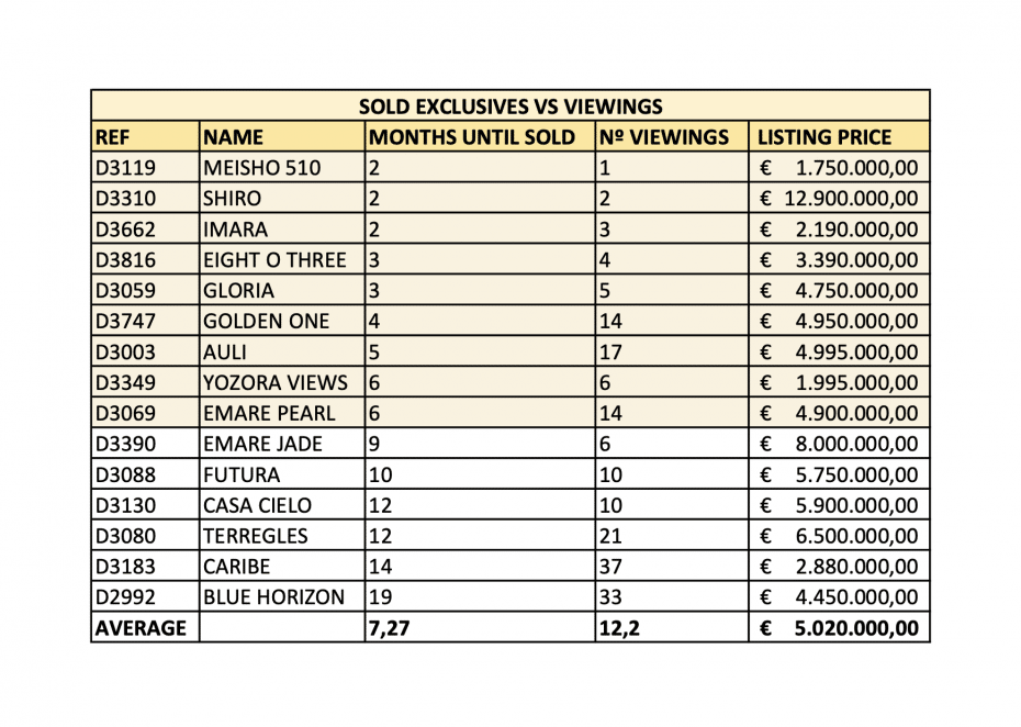 Drumelia Exclusive Listings Sales analysis