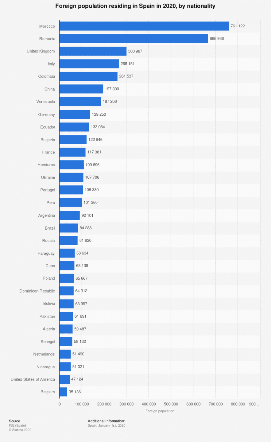 Foreign population in Spain 2020