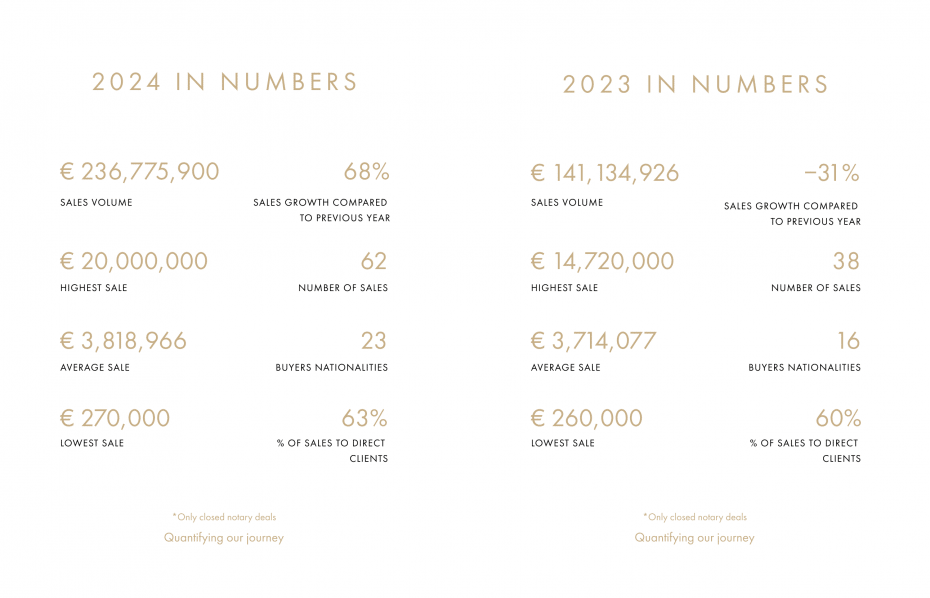 Only notary registered deals represented by their actual sales figures 