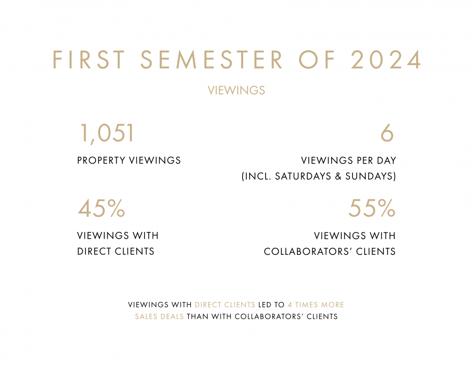 Drumelia Real Estate luxury properties viewings in Marbella. First semester of 2024: 1,051 total viewings; 6 visits per day (including saturdays and sundays); 45% of the viewings were done with direct clients; 55% of the viewings were done with collaborators' clients