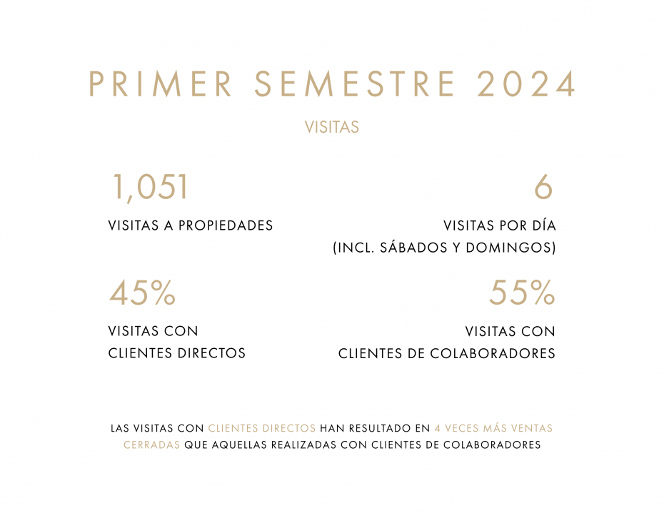 Drumelia Real Estate visitas a propiedades de lujo en Marbella. Primer semestre de 2024: 1.051 visitas totales; 6 visitas diarias (incluyendo sábados y domingos); 45% de las visitas se realizaron con clientes directos; 55% de las visitas se realizaron con clientes de colaboradores