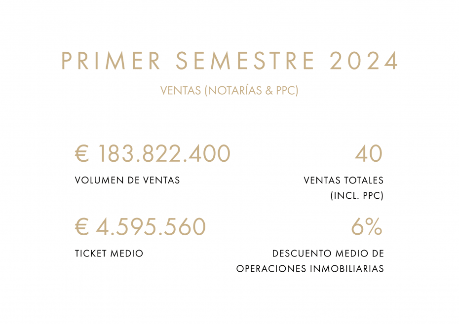 Drumelia Real Estate ventas de propiedades de lujo en Marbella. Primer semestre de 2024: 183.822.400 euros de volumen de ventas; 40 ventas totales (incluyendo PPC y notarías); 4.595.560 euros de ticket de precio medio; 6% de descuento medio en ventas de propiedades