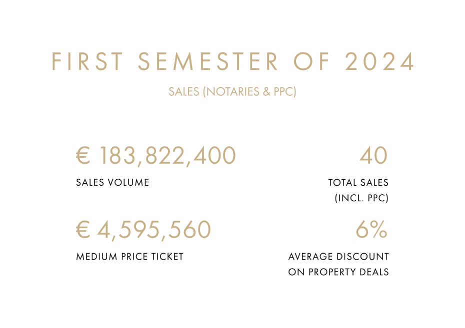 Drumelia Real Estate luxury properties sales in Marbella. First semester of 2024: 183,822,400 euros of sales volume; 40 total sales (including PPC and notaries); 4,595,560 euros of medium price ticket; 6% of average discount on property sales