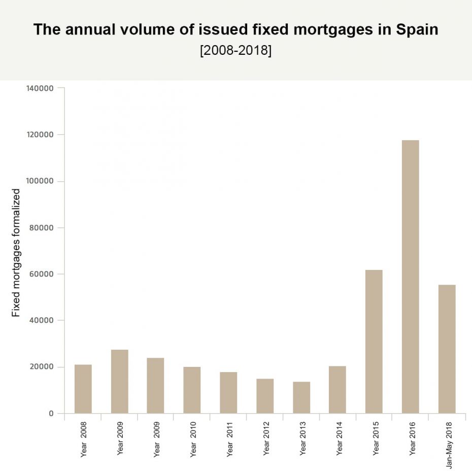 Favourable numbers continue and this year around 42,860 fixed mortgages have been issued, a figure that exceeds those that were formalized for 2014 and 2015 together.