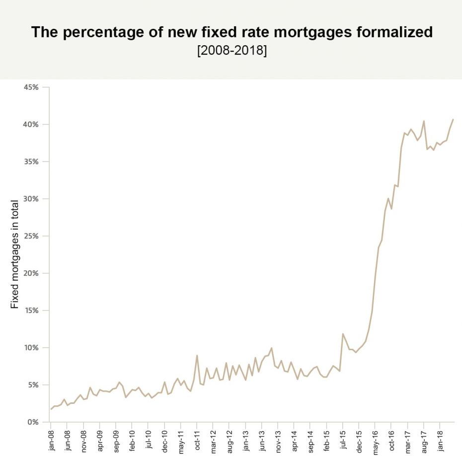 The overall percentage of fixed-rate mortgages in new operations is again close to 40%. April, in fact, has been the second highest month since 2008.