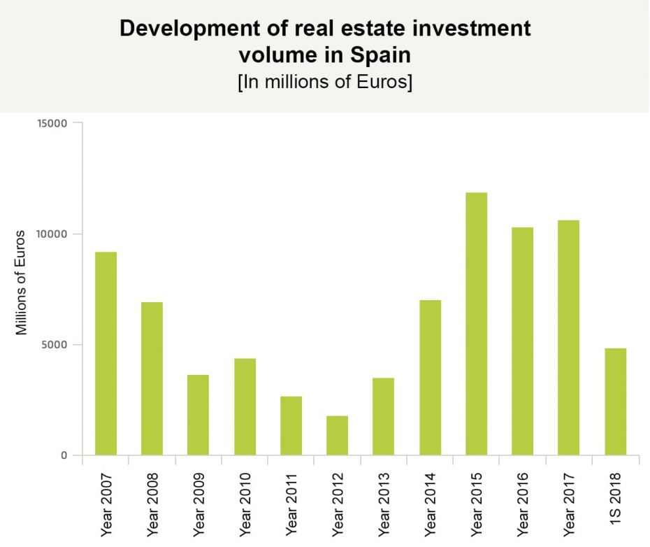 Spain continues on the podium of real estate investment having almost 27 million Euros each day!
