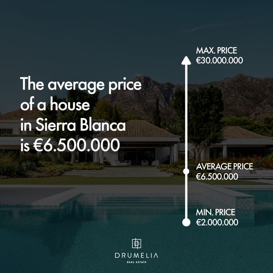 Average price of a house in Sierra Blanca