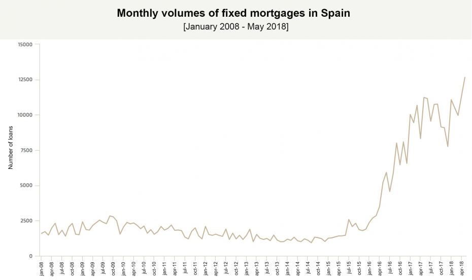 Current issuing of fixed mortgages beats previous volumes: reaching maximum in April and heading for a record-breaking year.
