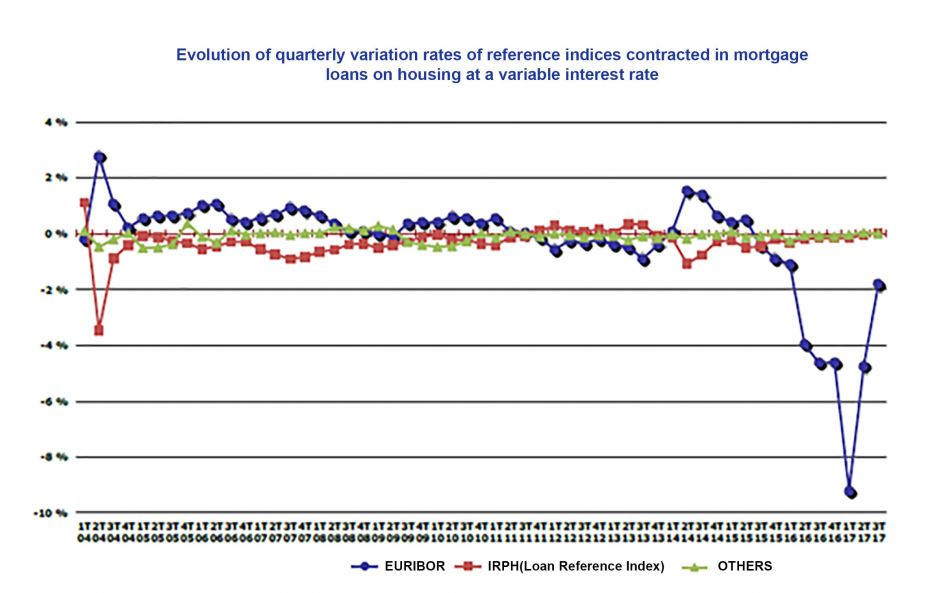 Evolution of quarterly variation rates of reference indices contracted in mortgage loans on housing at a variable interest rate