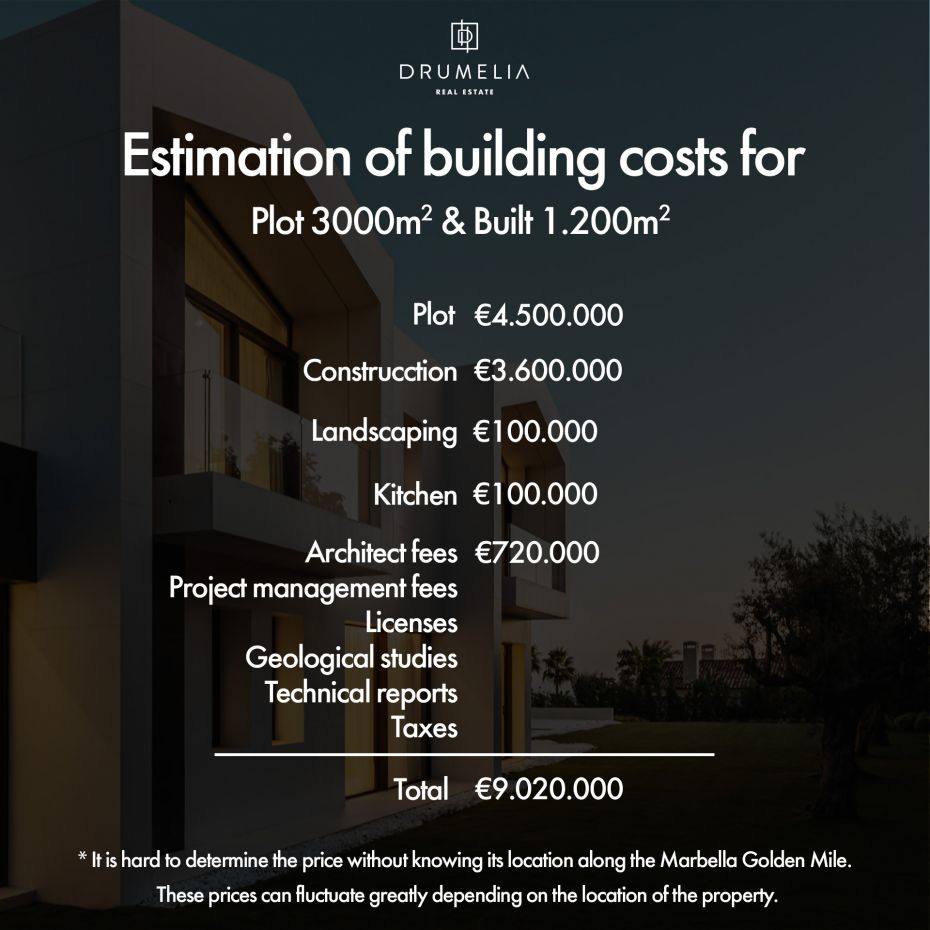 Gráfico que desglosa la estimación de los costes de construcción para una parcela de 3000 m2 y una casa de 1200 m2 en la Milla de Oro de Marbella. 