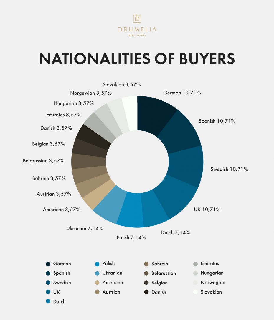 Marbella Real Estate Market Report: Buying nationalities graphic 2022