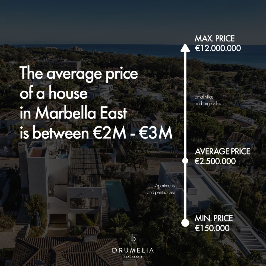 Grafisk bild som visar priserna på fastigheter i området Marbella East. Genomsnittspriset för en bostad ligger mellan 2-3 miljoner euro. 
