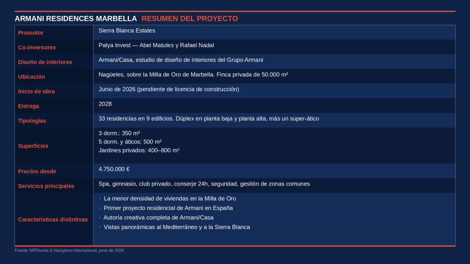 Présentation des principales caractéristiques des Armani Residences Marbella, Golden Mile, résidences de marque en prévente
