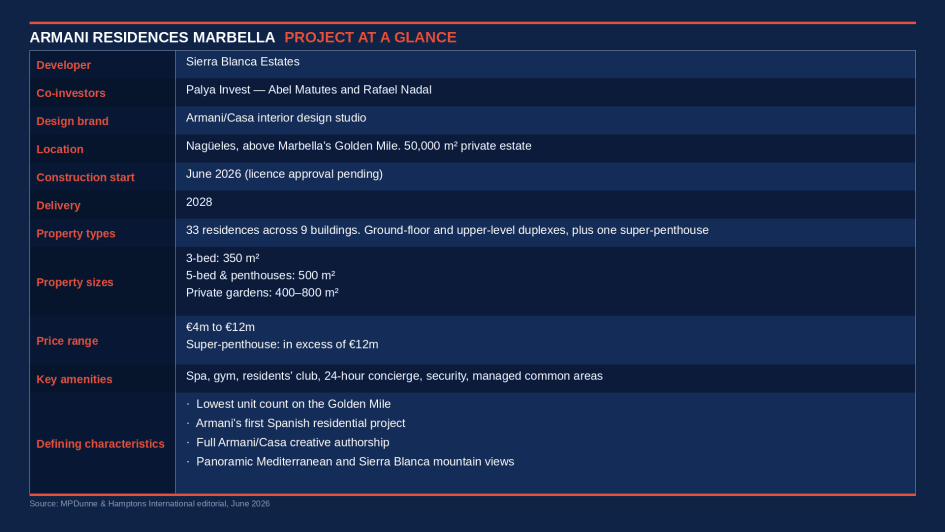 Overview of key characteristics of Armani Residences Marbella, Golden Mile, off-plan branded residences