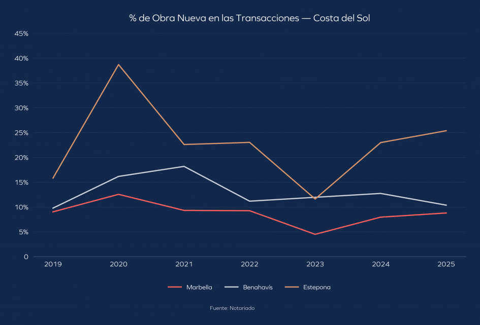 Viviendas de nueva construcción como porcentaje de las transacciones inmobiliarias entre 2021 y 2025 en Marbella, Estepona y Benahavís, Triángulo de Oro, Costa del Sol, datos oficiales de Notariado.