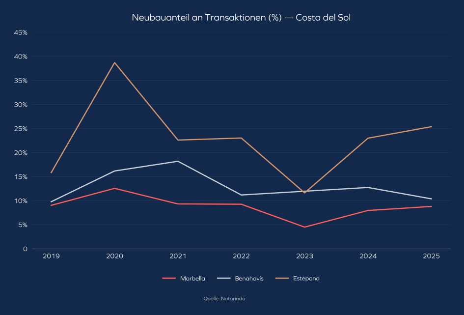 Neubauten als Prozentsatz der Immobilientransaktionen zwischen 2021 und 2025 in Marbella, Estepona und Benahavís, Goldenes Dreieck, Costa del Sol. 