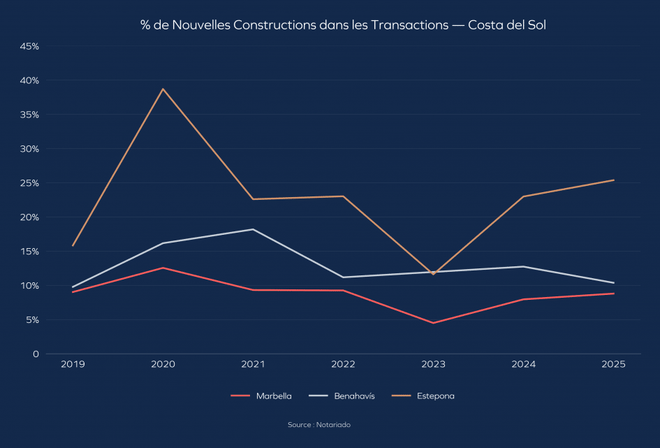 Part des constructions neuves dans les transactions immobilières entre 2021 et 2025 à Marbella, Estepona et Benahavís, Triangle d'Or, Costa del Sol, données officielles de Notariado
