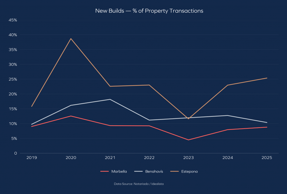 New Builds as percentage of property transactions between 2021 and 2025 in Marbella; Estepona and Benahavís, Golden Triangle, Costa del Sol; official Notariado data