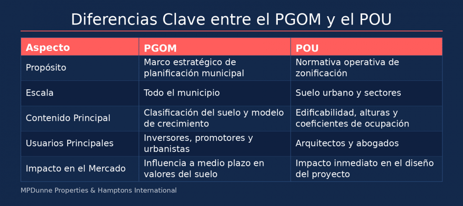 Diferencias entre PGOM y POU en Andalucía