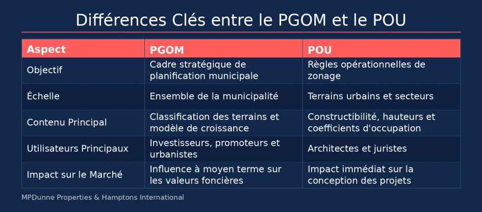 Différences entre le PGOM et le POU en Andalousie