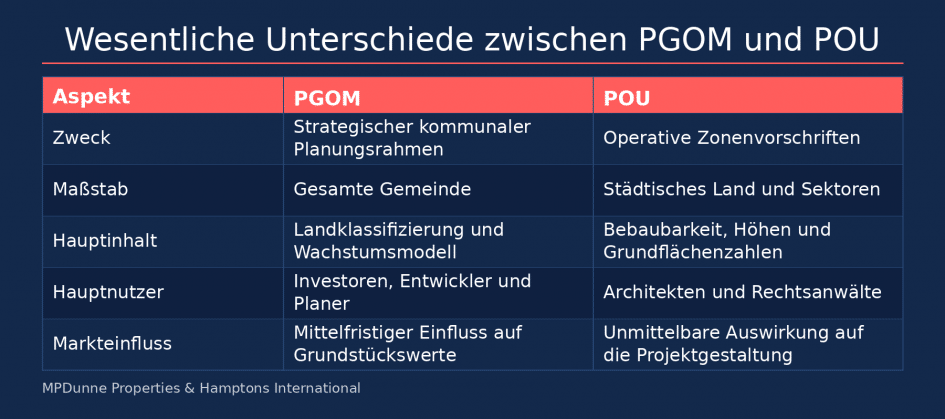 Unterschiede zwischen PGOM und POU in Andalusien